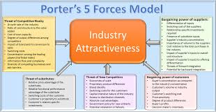 Porters Five Forces