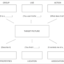 Semantic Feature Analysis Sfa Chart Used During Sfa