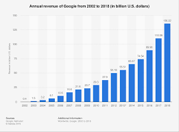 google revenue 2018 statista