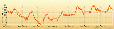 Firenze Peretola Weather Forecast Climate Chart