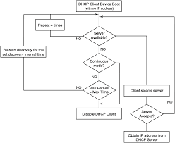 Dhcp Client