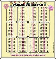 Minihogarkids Tablas De Restar Del 1 Al 12 En 2020 Calculo Mental Tablas Sinonimos Y Antonimos