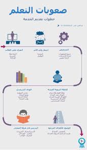 Dys تصميم برنامج علاجي لصعوبات التعلم