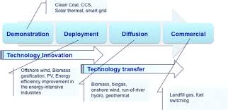 While those things are still essential, a significant part must also include a digital marketing strategy. Addressing Key Issues In Technology Innovation And Transfer Of Clean Energy Technologies A Focus On Enhancing The Enabling Environment In The Developing Countries Springerlink