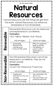 Natural Resources Anchor Chart This Anchor Chart Will Help Your Students Master Science Anchor Charts Natural Resources Anchor Chart Natural Resources Lesson