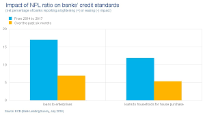 This records an increase from the previous number of 0.040 % for jun 2018. European Central Bank On Twitter The Negative Impact Of Non Performing Loans Npls On Credit Conditions Is Decreasing In The Euro Area Have A Look At The Full July 2018 Bank Lending Survey