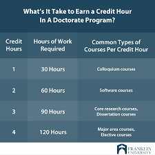 While you might think of certifications as being. How Many Credits For A Doctorate Degree Franklin Edu