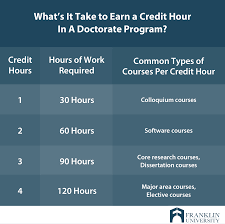 The phd is a 4 year degree which narrows down and digs deeper into the. How Many Credits For A Doctorate Degree Franklin Edu