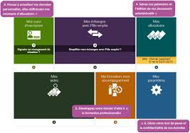Où en est pole emploi avec les formations digitalisées ? Liste De Formation Pole Emploi 2018 La Reconvertion Professionnelle Par La Formation