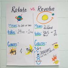 Rotation And Revolution Anchor Chart For Middle School