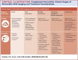 • common symptoms include vaginal discharge, dysuria, intermenstrual bleeding, menorrhagia, and pelvic discomfort. Complicated Pericarditis Understanding Risk Factors And Pathophysiology To Inform Imaging And Treatment Sciencedirect