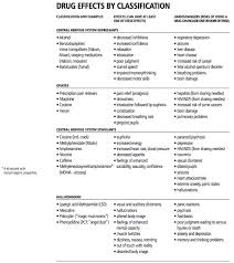 Drug Classifications Pharmacology Nursing Nursing School