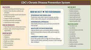 Cdc S Chronic Disease Prevention System About The Center Chronic Disease Prevention And Health Promotion Cdc