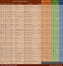 Biblical Numerology Chart
