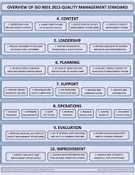 Iso 9001 2015 Overview Document Management System Business Process Mapping Internal Audit