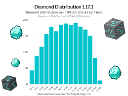 However, diamonds are rare materials that are hard to find. According To The 1 17 1 Change Log Diamond Distribution Has Changed Again I Made A Data Pack To Help Me Find The Best Place To Mine In 1 17 1 Here Are My Results Of