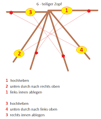 Drehe und ziehe alle in die länge, dass jeder die 3 stränge nebeneinander legen, nach unten hin weiter auseinander. Zopf