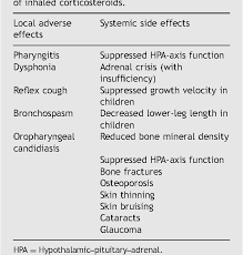 Image result for Systemic Corticosteroid