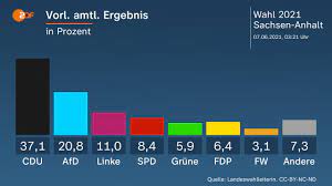 Amtsinhaber reiner haseloff sieht darin eine klare absage an die afd. Duactajlwg4vxm