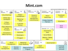 Mint Com Businnes Model Canvas