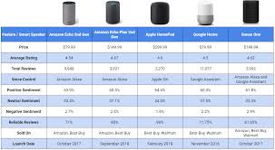 sentiment analysis of top smart speaker reviews