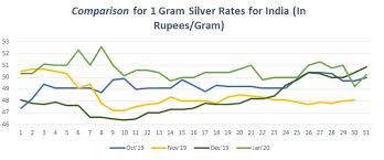 It has been observed time and again that gold and silver prices are closely linked. Silver Price In India Today Silver Rate In India 28 Jan 2021 Bankbazaar