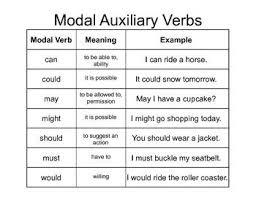 Modal Auxiliary Verbs Word Study Learning English For