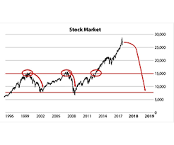 Next 70 Stock Market Crash To Strike July 1 Economist Warns