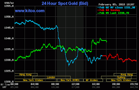 Gia Vang Hom Nay 6 2 2018 Vang Tăng Nhờ Chứng Khoan Voh Tai Chinh