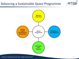 Astronautic technology sdn bhd or better known as atsb was established on 1 may 19951 and is wholly owned by the minister of finance inc under the supervision of the malaysian for faster navigation, this iframe is preloading the wikiwand page for astronautic technology sdn bhd (atsb). Norhizam Hamzah Senior Vice President Atsb Ppt Download