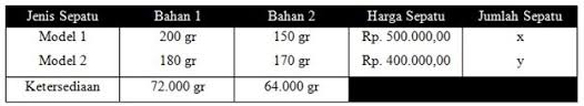 Check spelling or type a new query. Program Linear Model Matematika Contoh Soal