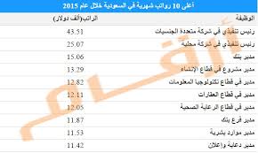 بوابة أرقام المالية On Twitter مسح أعلى 10 رواتب لموظفي الشركات في السعودية Http T Co S7ntu6osee راتب موظف شركة السعودية Http T Co Bcsdmw86lt