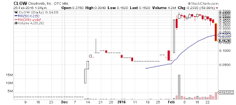 is cloudweb inc otcmkts clow done