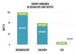 led vs incandescent halogen super bright leds