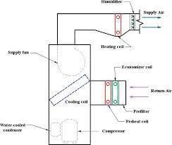 What is air handling unit | diagram , types of air handling unit air handling unit definition : Types Of Hvac Systems Intechopen