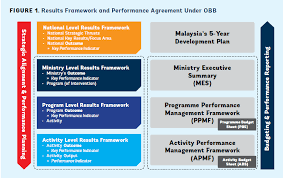 A resurgent malaysia, a dynamic economy, a prosperous society was tabled in parliament on 2 november 2018. Taking Stock Of Performance Budgeting Reforms In Malaysia By Ismail Ali Manik Medium