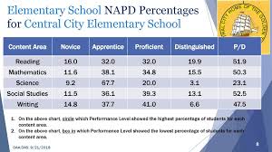 Central City Elementary School Ppt Download