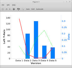 creating a 2 line graph on left axis and a bar graph on