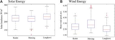 29 / 24 °c wind: Frontiers The Impact Study Of El Nino Southern Oscillation To The Wind And Solar Data In Malaysia Using The Wavelet Analysis Energy Research