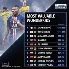 He was bought by the kolkata knight riders franchise at a whopping amount of 15.50 pat cummins of australia, who is the number one test bowler in the world is the ipl 2020 most expensive player. Top 20 Most Valuable Young Players 2020 Finance Football