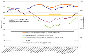Resultat euromillions du vendredi 28 juin 2019: Milk Powder Stocks The Commission S Strategy Cost European Milk Producers 2 3 Billion Agriculture Strategies