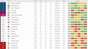 Discover the classification table of the laliga first men's division. Hasil Dan Klasemen Liga Spanyol Hantam Sevilla Real Madrid Kudeta Posisi Barcelona Tribun Pontianak