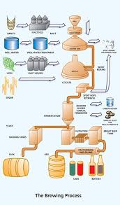 Awesome Homebrew Process Diagram Home Brewing Beer Beer