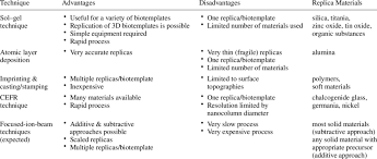 Direct method is a method of teaching a foreign language, especially a modern language through conversation, discussion and reading, in the language itself, without the use of pupil's there is the emphasis on speaking the complete sentences. Summary Of The Advantages Disadvantages And Materials Reported For Download Table
