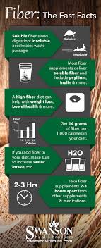 Fiber Supplement Infographic Nutrition Dosage And Benefits Fiber Supplements Fiber Benefits Nutrition