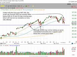 Technical Analysis Of Stocks Software Beginner Forex Trading