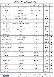 الترتيب الزمني للأنبياء المعرفة