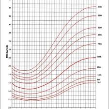 Bmi For Age Percentiles Girls 2 To 19 Years Download
