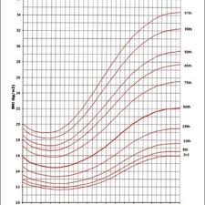 Bmi For Age Percentiles Girls 2 To 19 Years Download