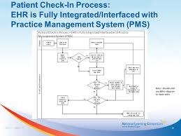 National Learning Consortium Ppt Video Online Download Kaizen Blitz Learning Practice Management